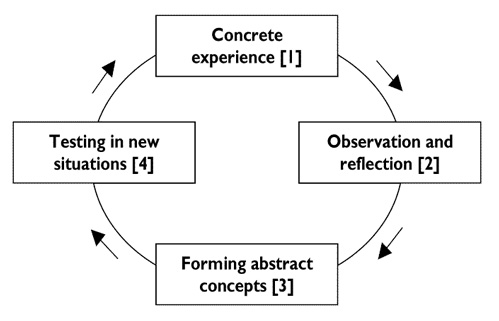 clergy reflection on practice